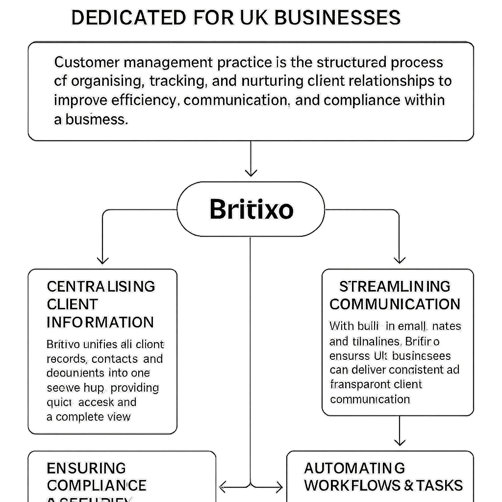 customer-management-practice